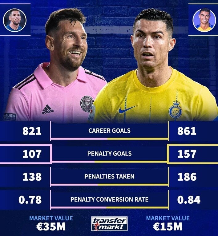 Messi hay Ronaldo đá phạt đền giỏi hơn?